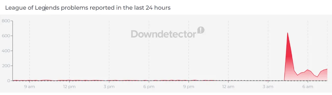 Wykres zgłoszeń problemów w serwisie Downdetector
