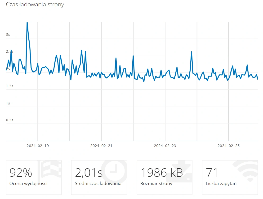 Czas ładowania strony i ocena wydajności