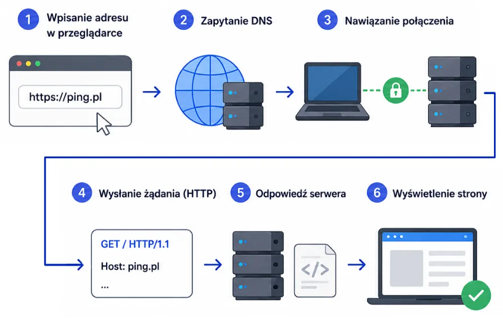 Wymiana informacji w internecie na przykładzie strony internetowej