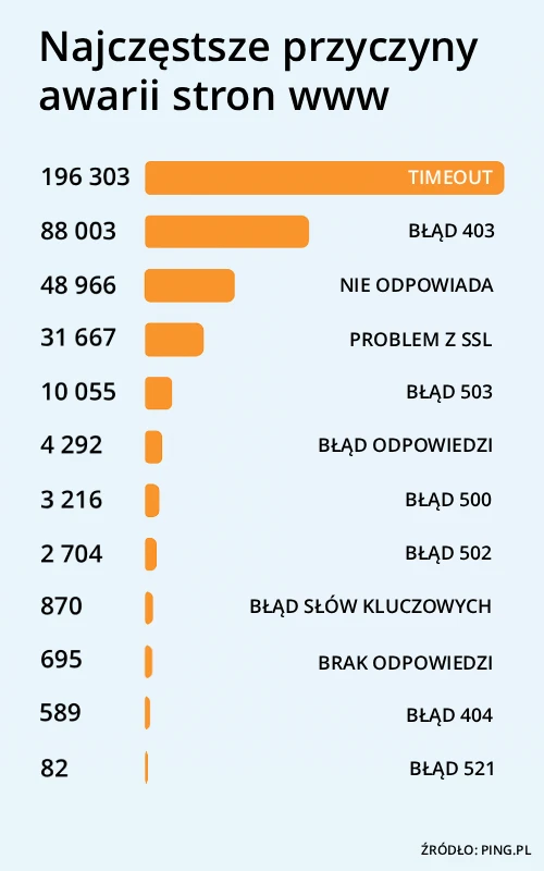 Najczęstsze przyczyny awarii stron www