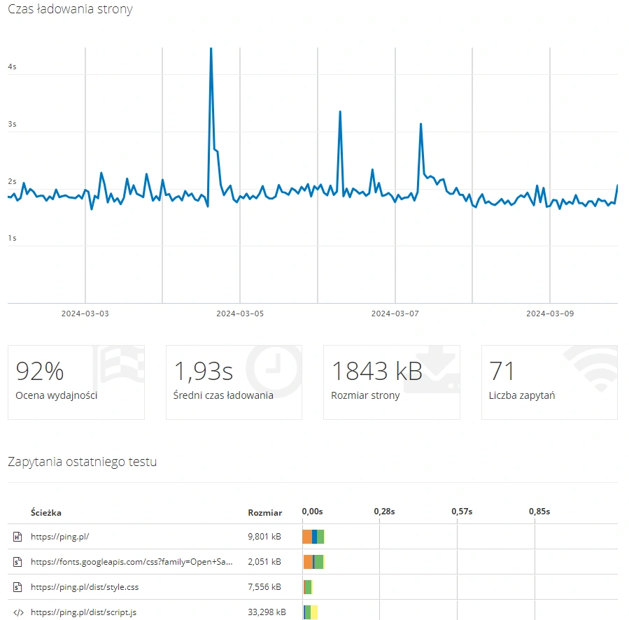 Monitoring szybkości strony