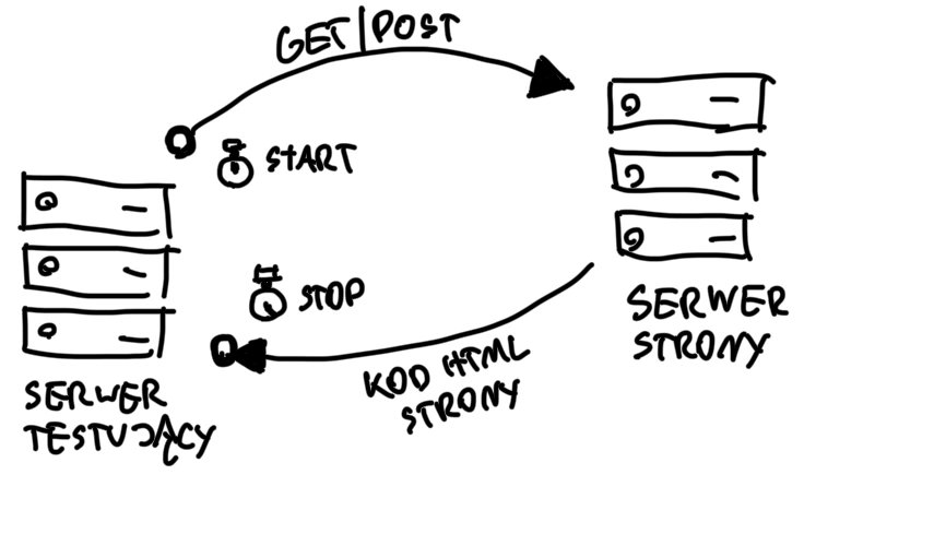 Sposób mierzenia czasu odpowiedzi